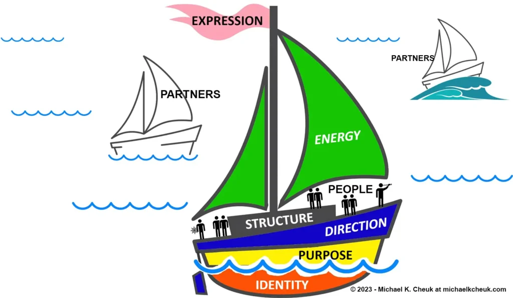 Sailboat showing illustrating a holistic strategic planning framework